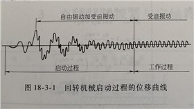 回轉機械啟動過程的位移曲線.png